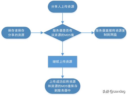 md5加密原理简单解释（全方面了解MD5算法）