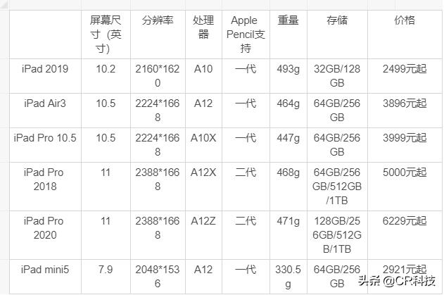 ipad所有型号对比，iPad全系列选购小白教程