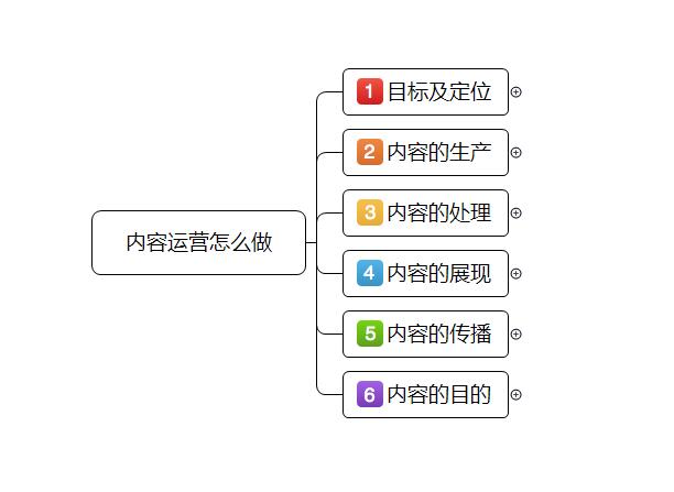 内容运营工作流程分别是哪6个（内容运营的6大方面）