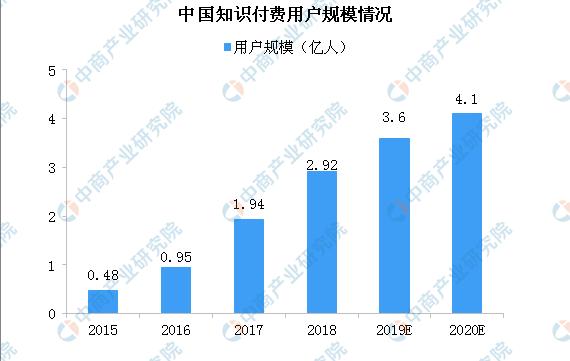 019知识付费行业现状分析，知识付费哪个领域最火"