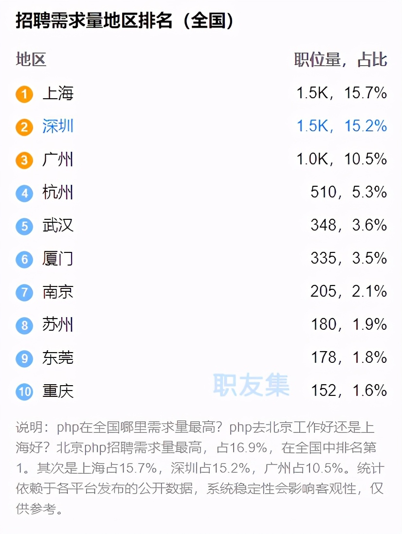 php前景分析（行业发展现状及前景分析）