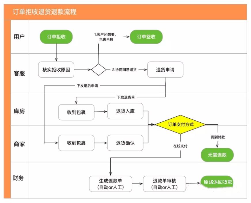 京东拒收快递后的退款流程（电商退货退款操作方法）