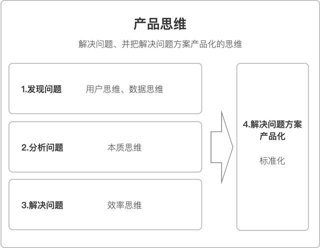 产品思维是什么意思，产品思维的五大特点介绍