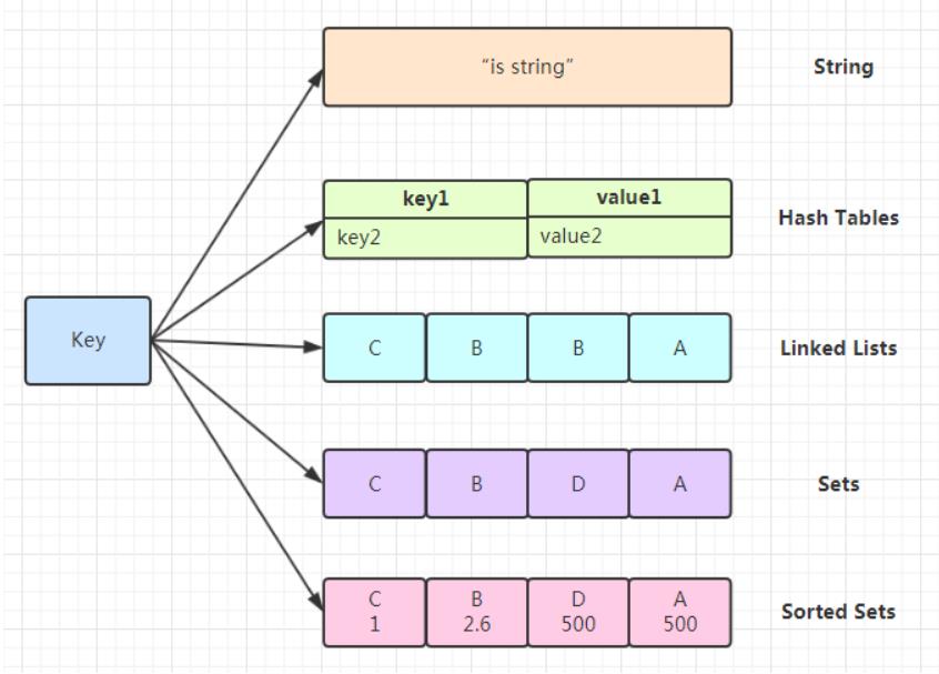 redis支持的数据类型有哪些（redis支持的5种类型）