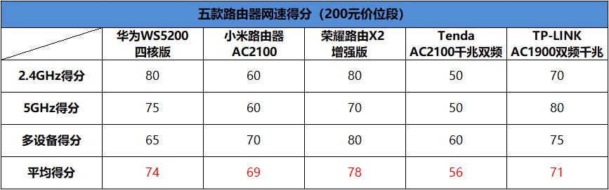 020千兆路由器评测排名（200以内最强的5款路由器）"