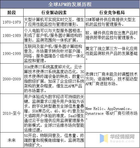 apm应用性能管理前景（apm行业发展现状及趋势分析）