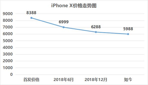 iphone x上市时间和价格（iphone x发行价与现值对比分析）