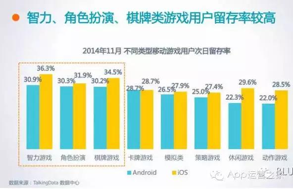 app留存率多少比较好（简介app留存率最佳设置）