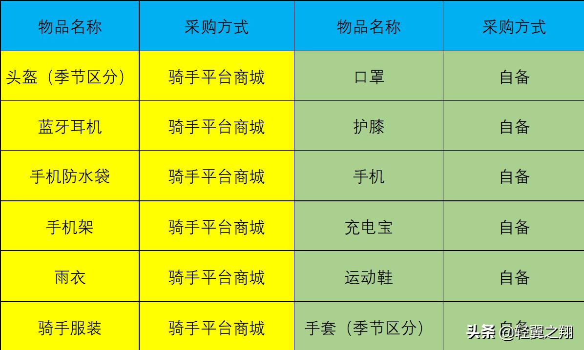 如何成为美团外卖小哥（加入美团骑手的要求及步骤）