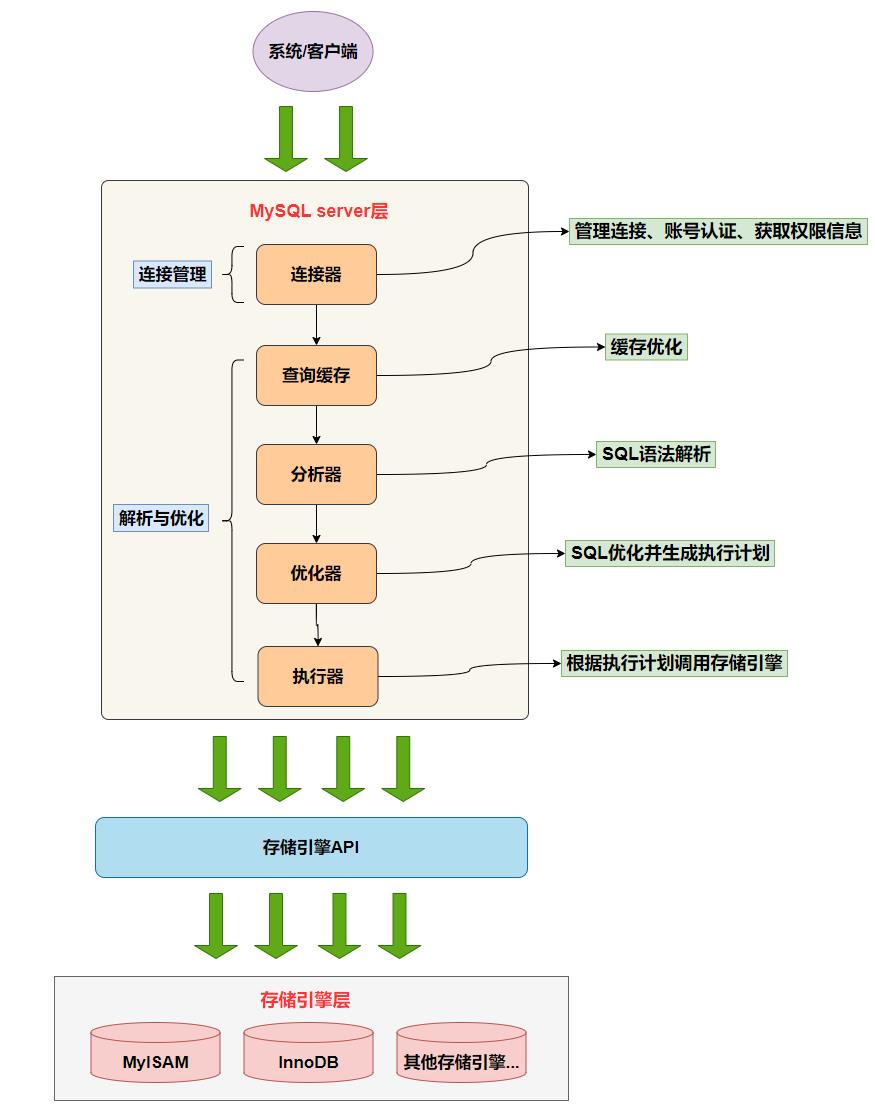 mysql认证都有什么（mysql数据库图形化界面）