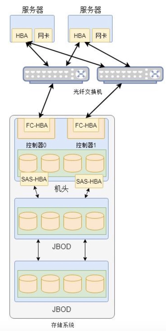 图文存储常识：单机、集中、分布式、云、云原生存储