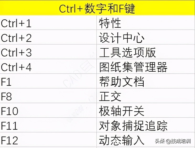 cad制图快捷键命令大全（cad常用快捷键图表）