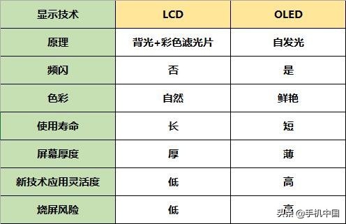 olcd屏幕和lcd屏幕有什么区别（国产oled屏幕厂商排名）