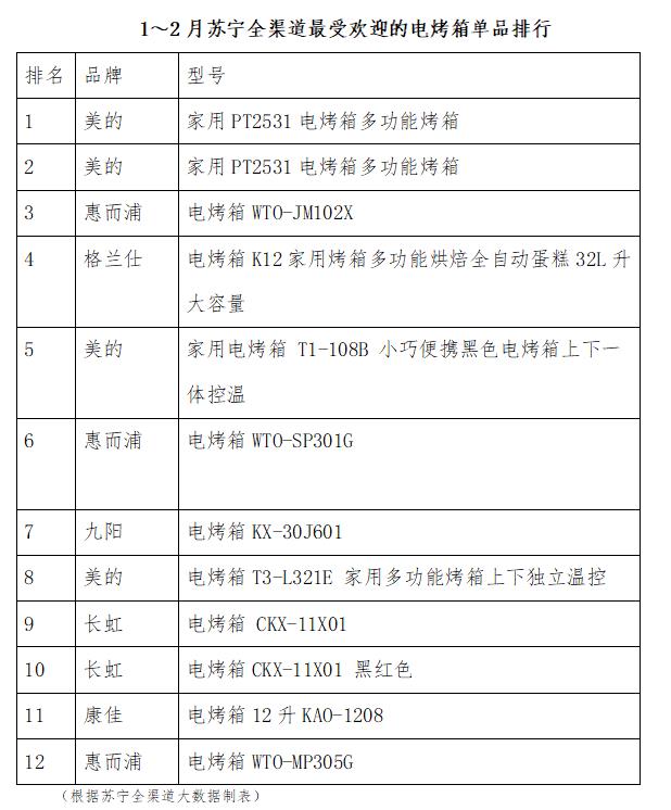 家用电烤箱销量排行榜（2020年排名前十的电烤箱品牌）