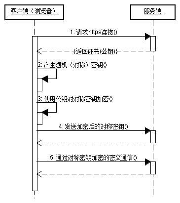 http和https什么区别，两者的区别详细介绍