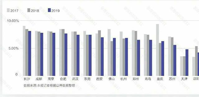 020新一线城市排名名单公布，看看有你们所在的城市吗"