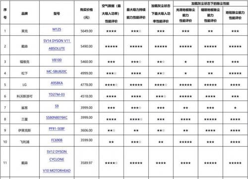 吸尘器哪个牌子好，购买吸尘器的注意事项