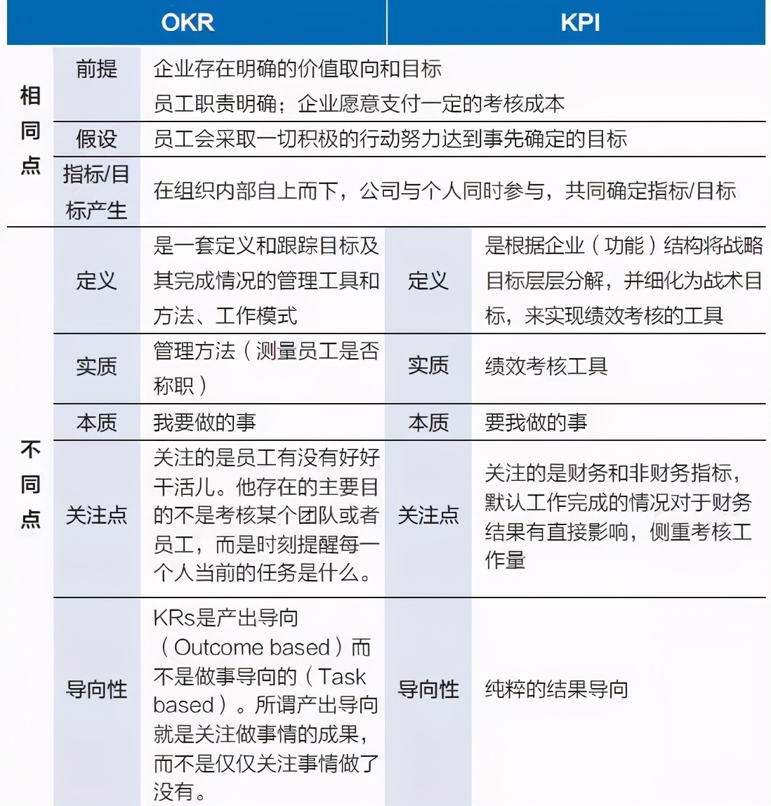 okr和kpi的区别和联系（2者对比分析优缺点）