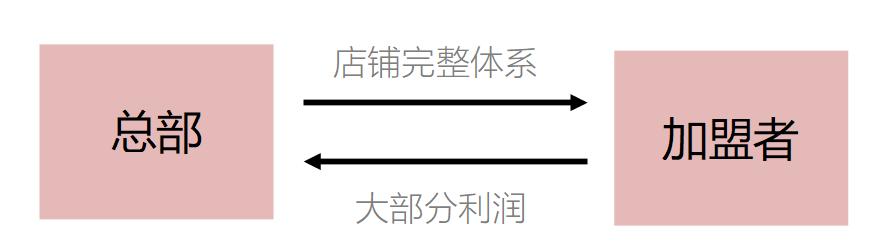 加盟费什么意思，快速带你了解加盟的真正含义