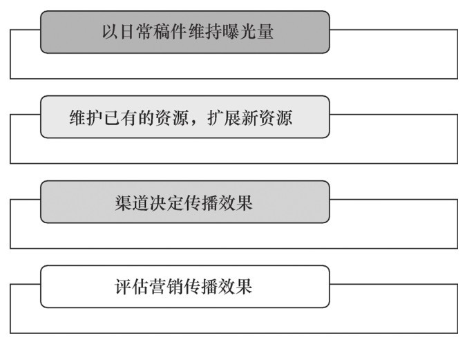 企业新媒体运营与推广方案（手把手教你运营新媒体）