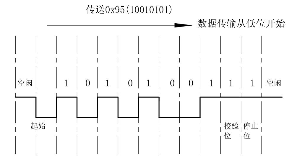 串口数据哥格式（串口通信的工作原理）