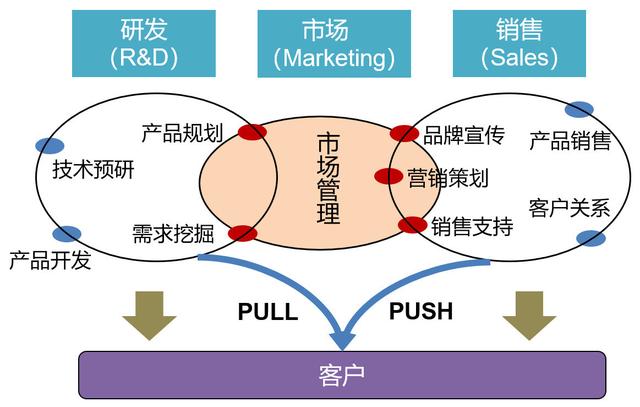 市场营销出来做什么工作，市场营销的就业方向分析