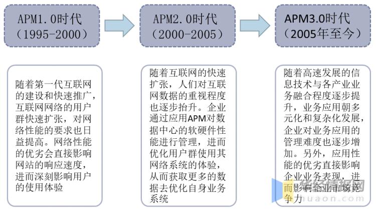 apm应用性能管理前景（apm行业发展现状及趋势分析）