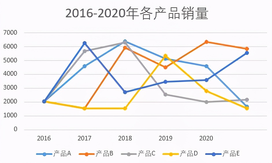 excel折线图显示数据标签（折线图下面添加数据表）