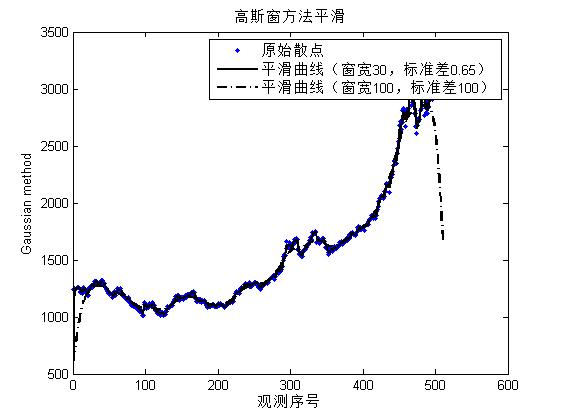 matlab曲线拟合函数有哪些（常用的曲线拟合函数）