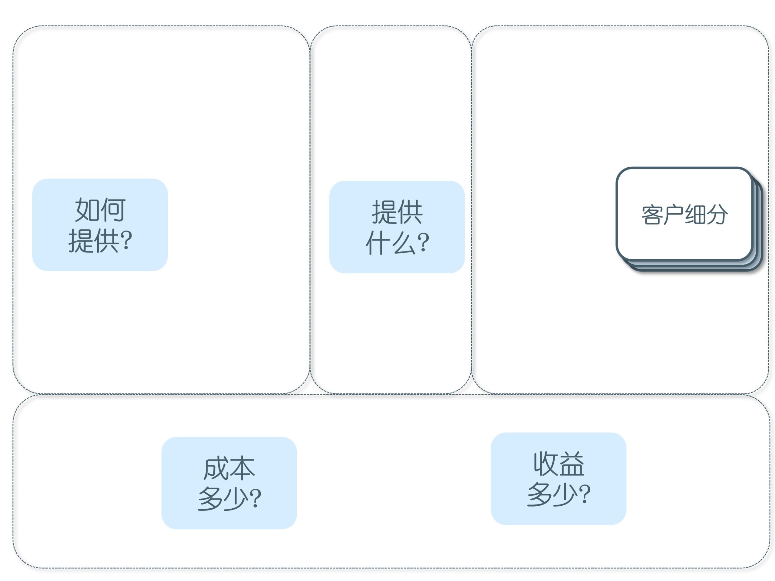 商业模型画布的重要性（全方面认识商业模型画布）