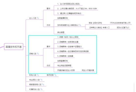 淘宝直播权限商家如何开通？