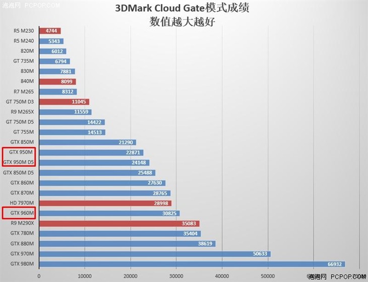 gtx950m什么级别显卡（2023年显卡性能排名）