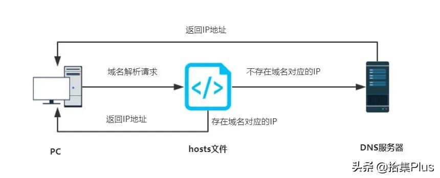 hosts目录在哪里（hosts文件格式及作用）