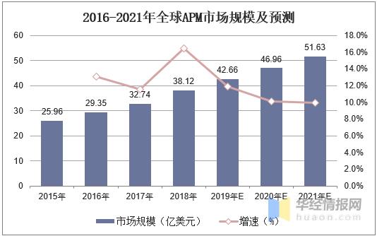 apm应用性能管理前景（apm行业发展现状及趋势分析）