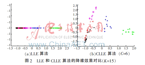 基于模糊聚类的LLE和SVM的人脸识别