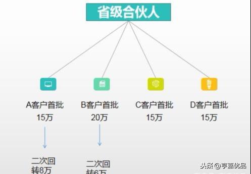 合作推广方案，教你如何规划合伙人模式