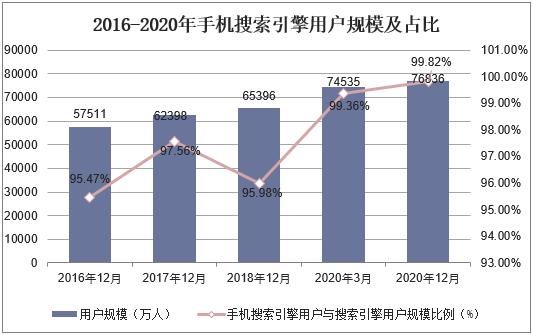 023年中国搜索引擎市场占有率（国内的搜索引擎排名情况）"