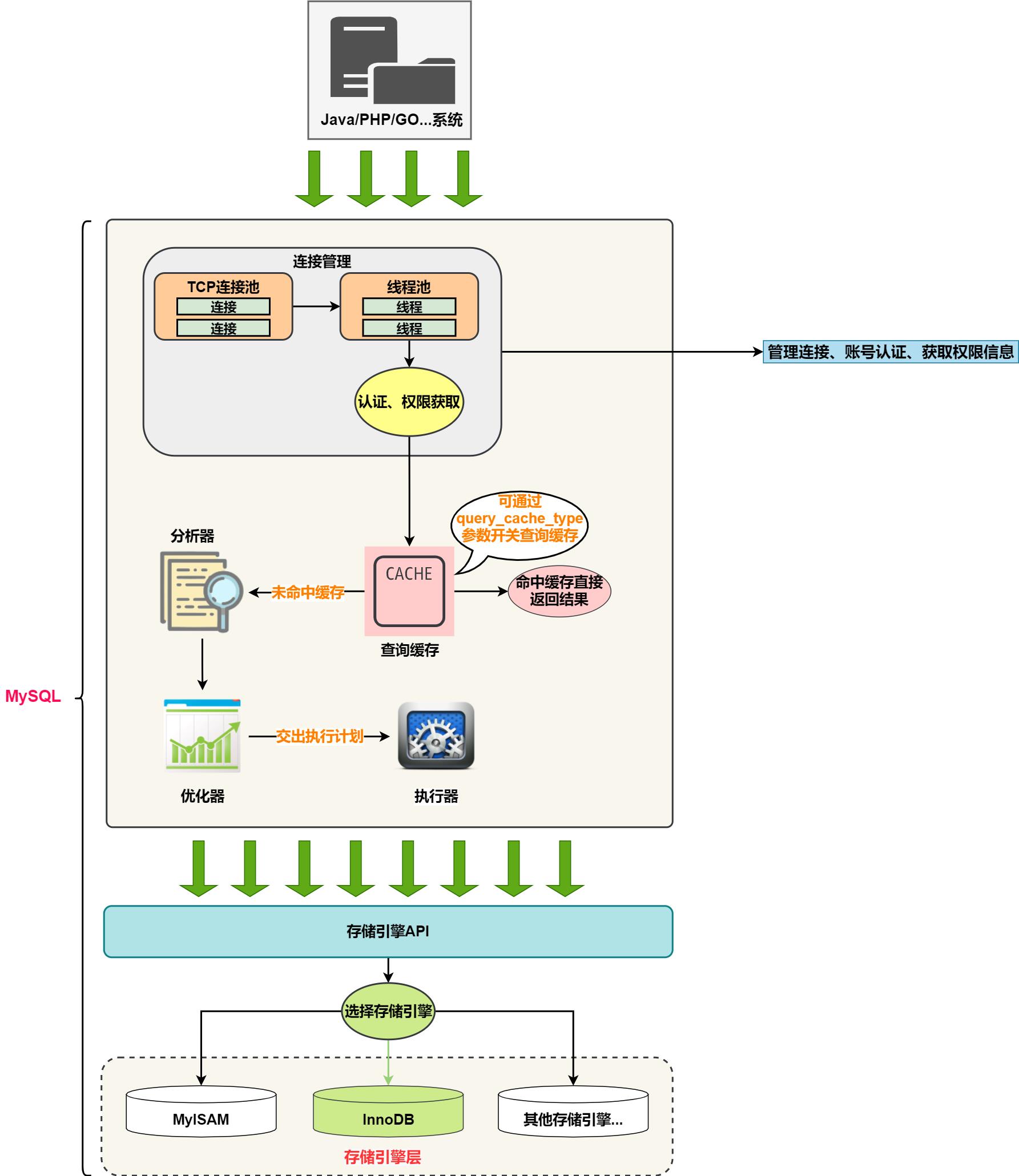 mysql认证都有什么（mysql数据库图形化界面）