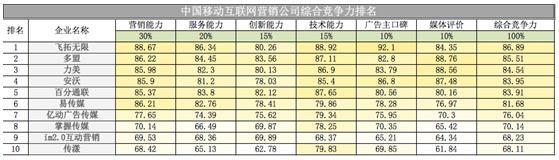 互联网营销公司有哪些，互联网营销主要做什么