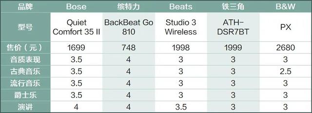 020头戴耳机推荐（10款性价比之王的降噪头戴耳机）"