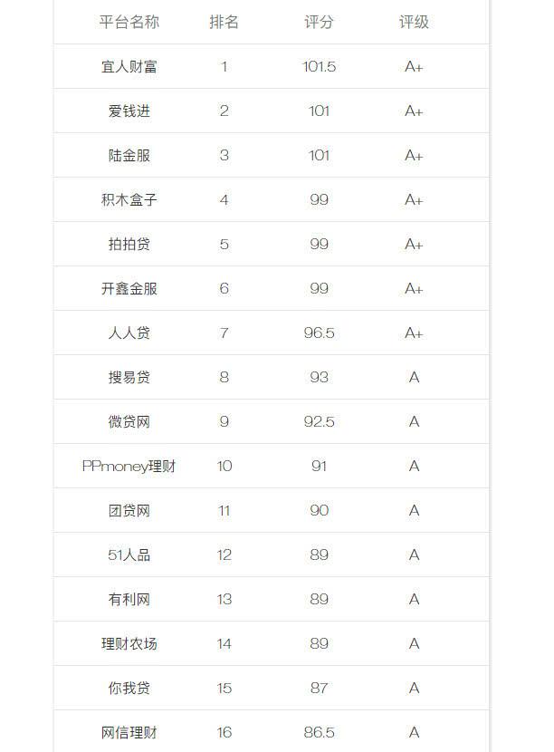 p2p网贷平台排行榜，2020p2p网贷平台排名前十的有这些