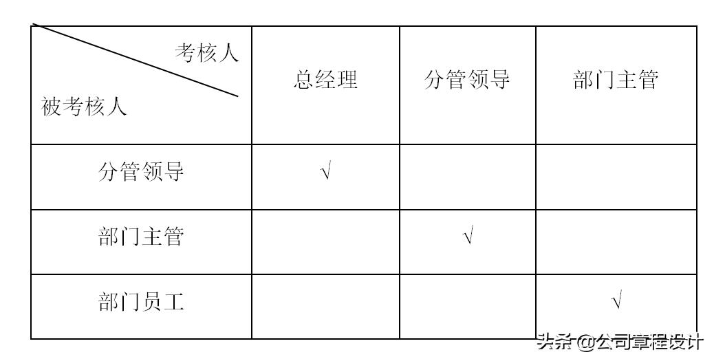 kpi考核三大指标表格怎么做（kpi考核要求及表格做法）