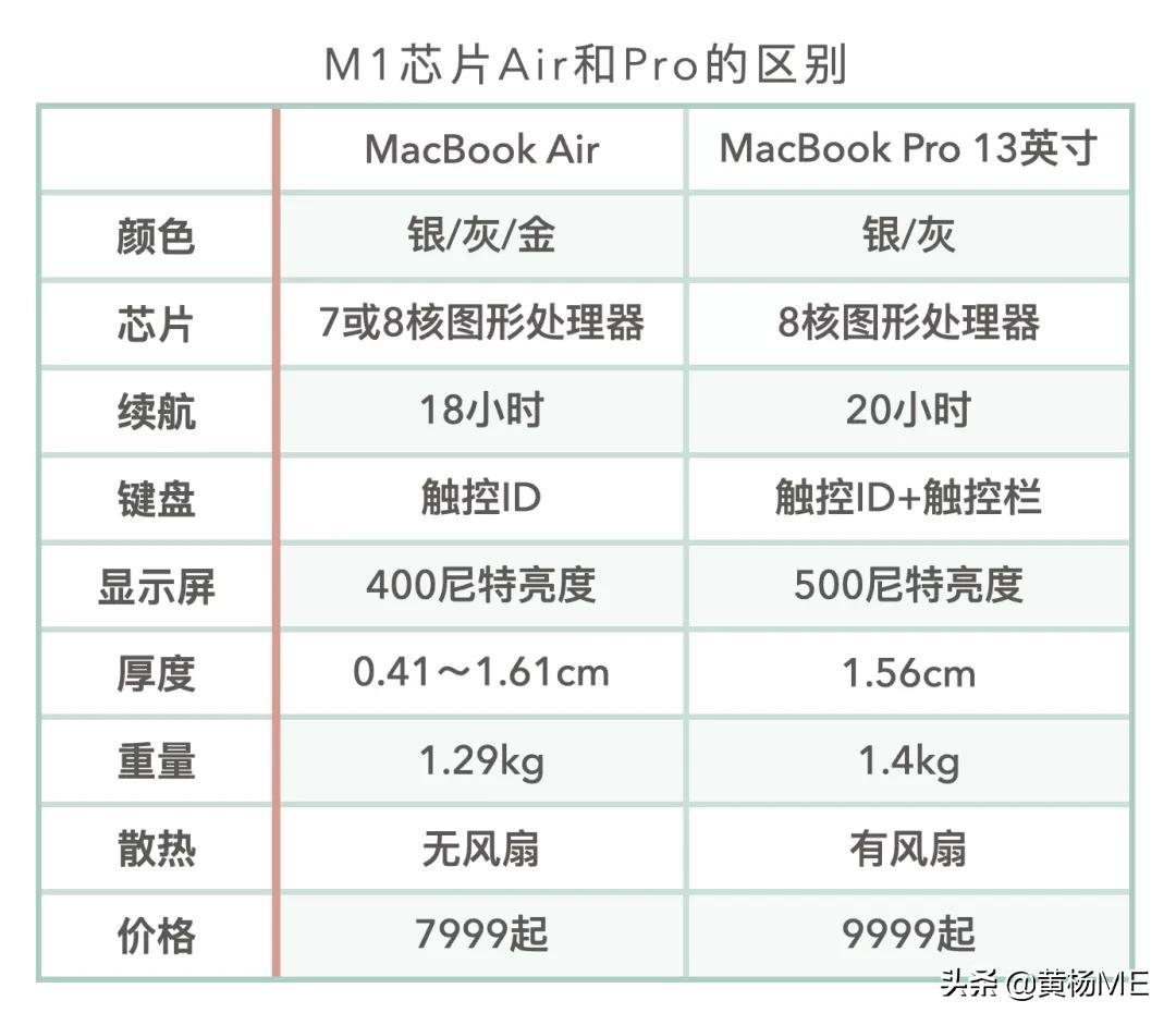 macbook pro型号对照表（macbookpro全部型号对比）