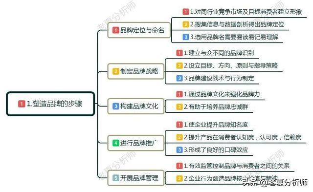 品牌怎么策划，品牌策划的三大要素