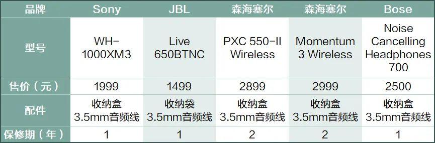 020头戴耳机推荐（10款性价比之王的降噪头戴耳机）"