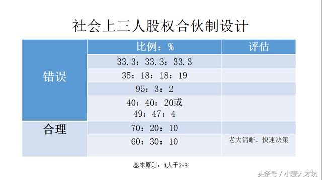 合伙股权如何分配，三人合伙分红计算方式