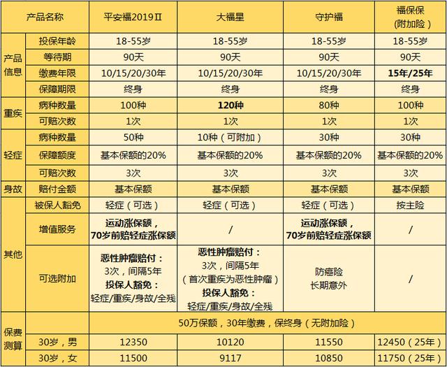 平安重疾险哪个好，目前平安保险最好的4款重疾险