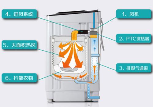 小天鹅洗衣机显示e3怎么解决（E3故障代码的4种解决法）