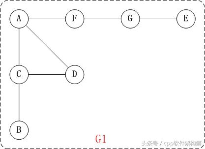 图的深度优先遍历算法（图的深度优先遍历定义）