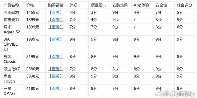 020最新智能锁测评（8款市面主流智能锁排行）"